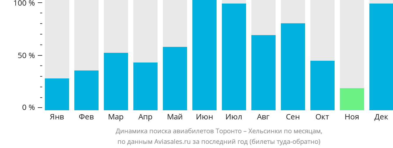 Динамика поиска авиабилетов из Торонто в Хельсинки по месяцам