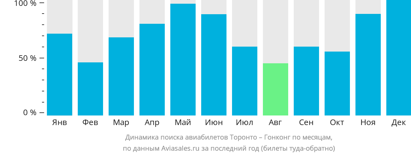 Динамика поиска авиабилетов из Торонто в Гонконг по месяцам