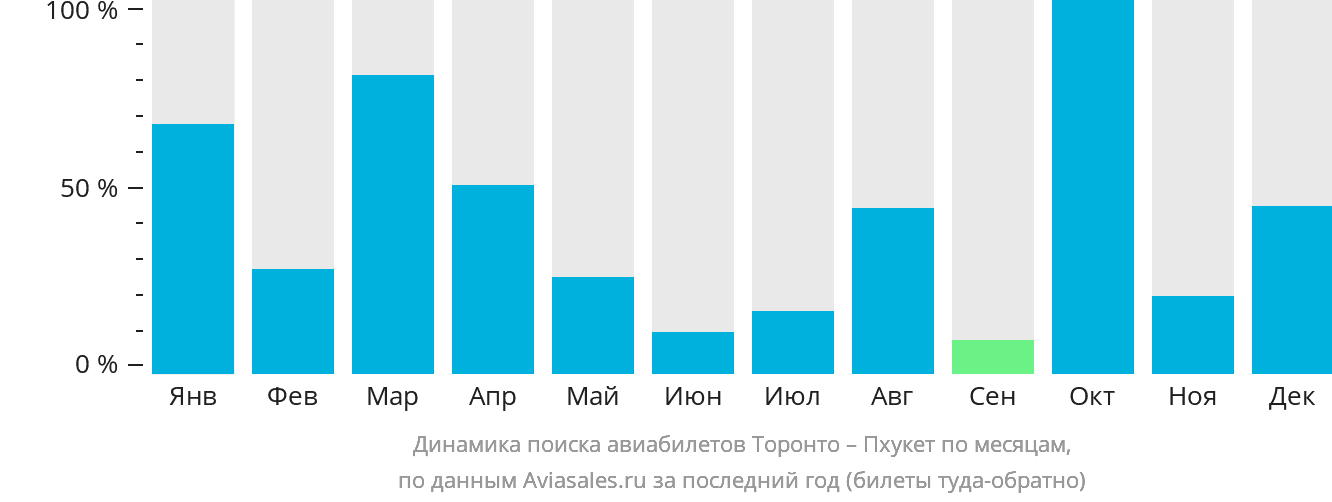 Динамика поиска авиабилетов из Торонто на Пхукет по месяцам