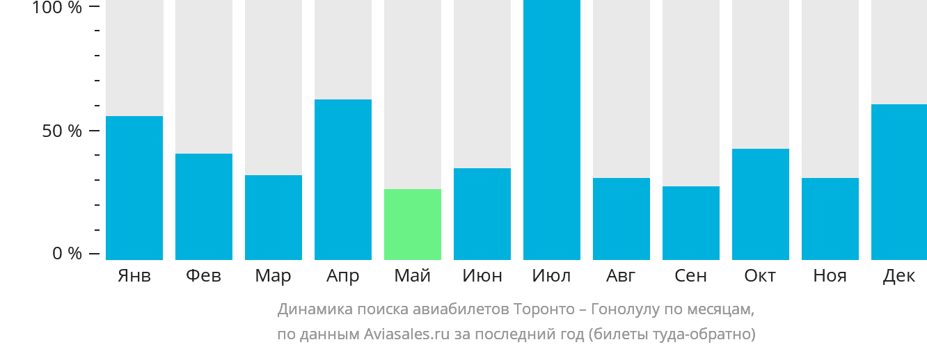 Динамика поиска авиабилетов из Торонто в Гонолулу по месяцам