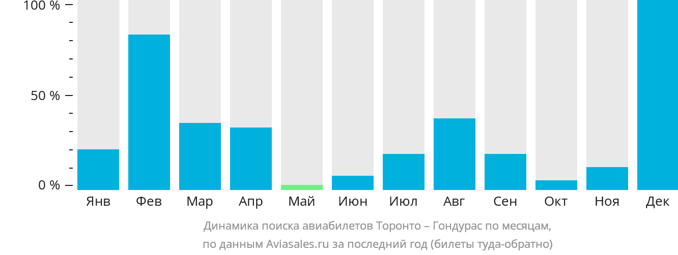 Динамика поиска авиабилетов из Торонто в Гондурас по месяцам