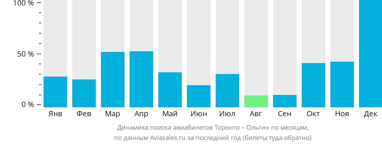 Динамика поиска авиабилетов из Торонто в Ольгин по месяцам