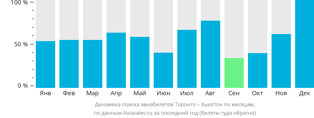 Динамика поиска авиабилетов из Торонто в Хьюстон по месяцам