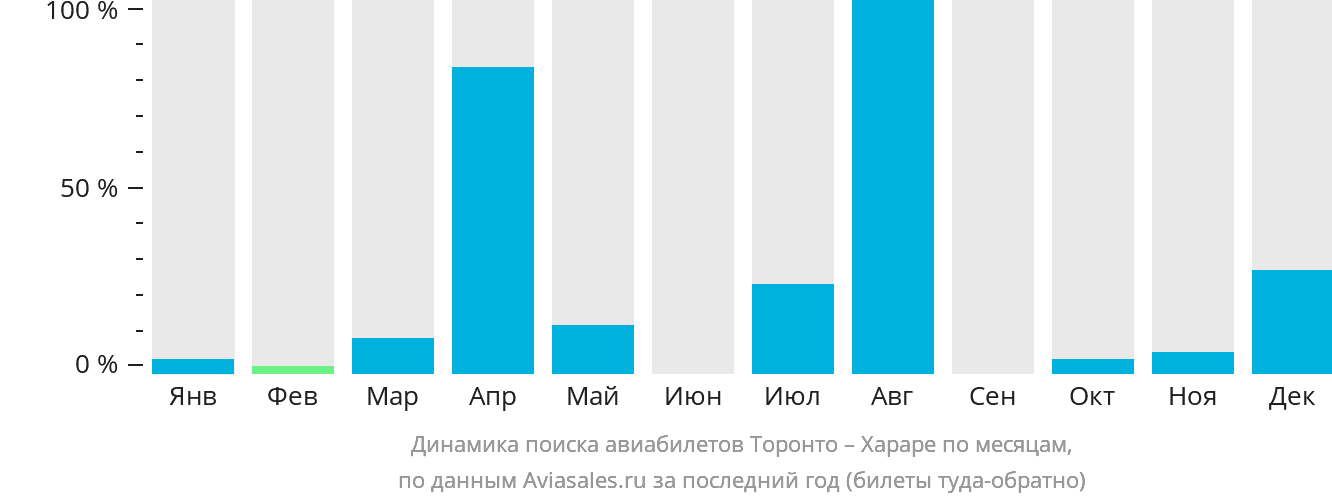 Динамика поиска авиабилетов из Торонто в Хараре по месяцам