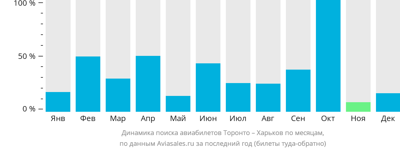 Динамика поиска авиабилетов из Торонто в Харьков по месяцам
