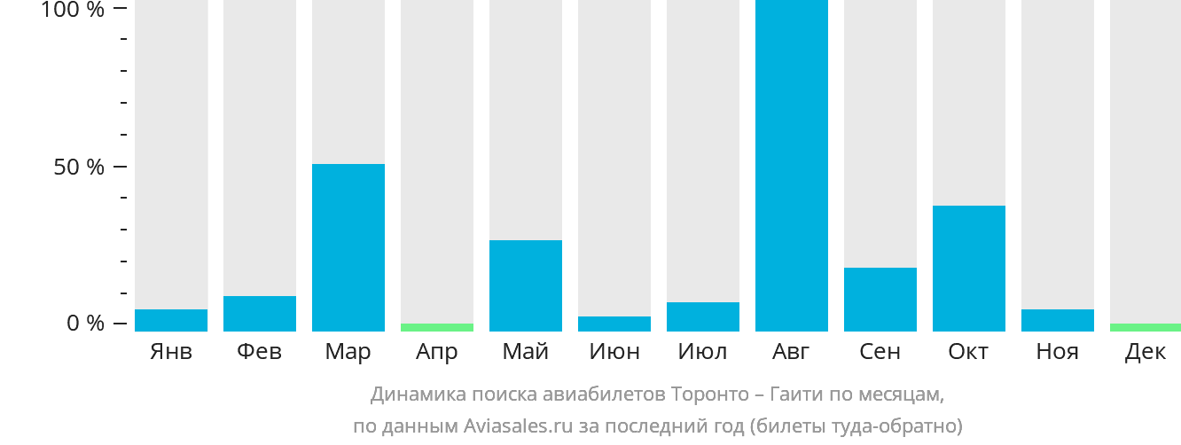 Динамика поиска авиабилетов из Торонто в Гаити по месяцам