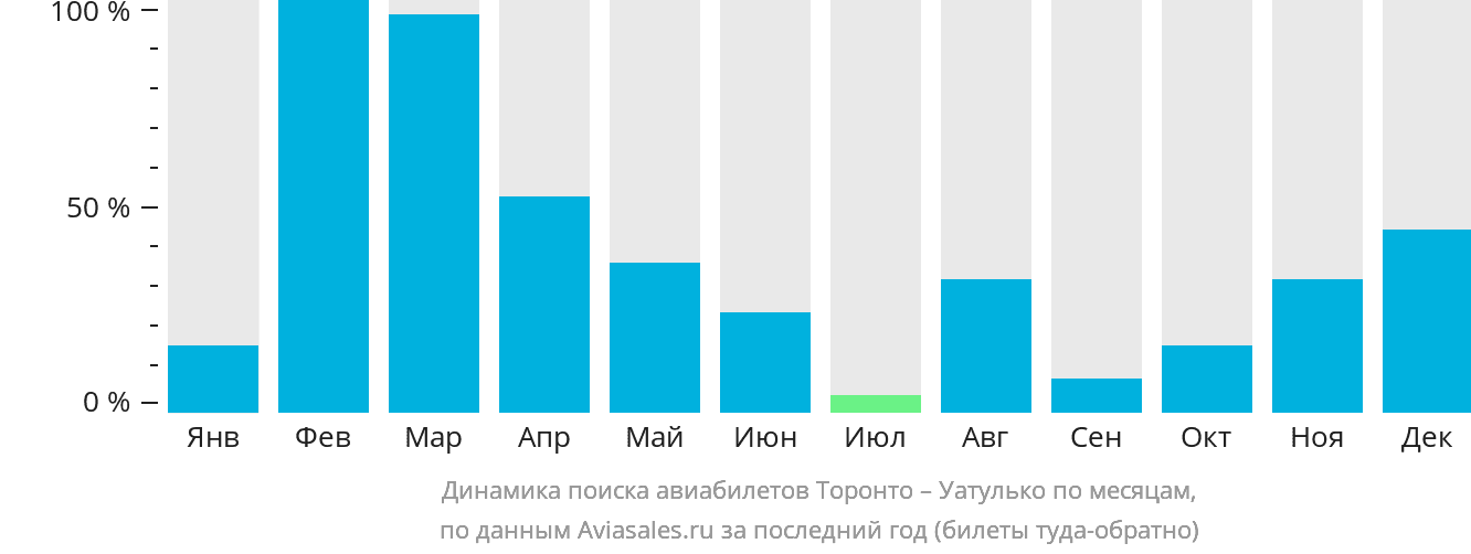 Динамика поиска авиабилетов из Торонто в Уатулько по месяцам