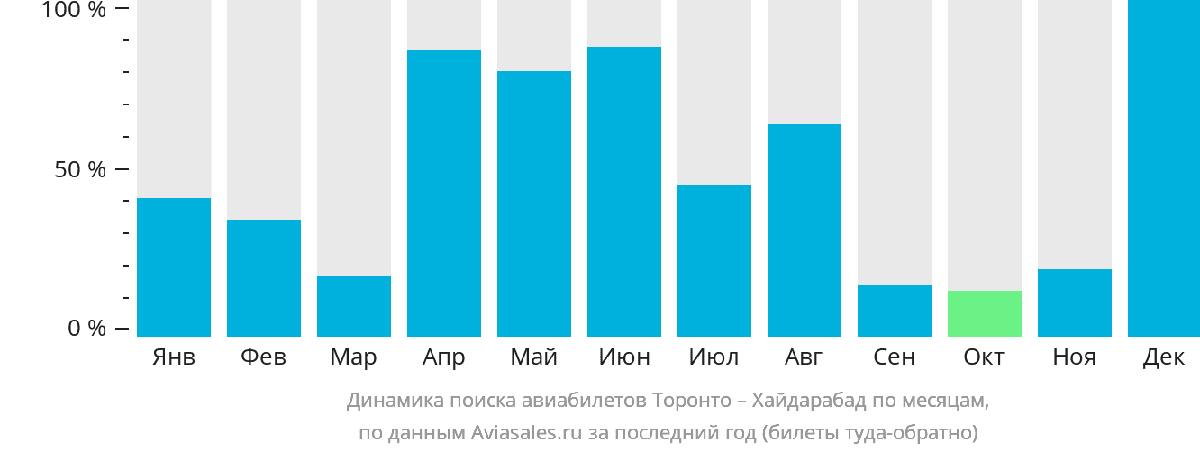 Динамика поиска авиабилетов из Торонто в Хайдарабад по месяцам