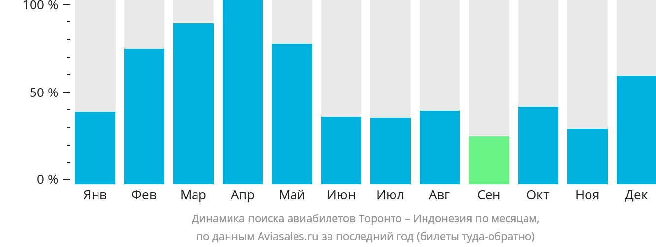 Динамика поиска авиабилетов из Торонто в Индонезию по месяцам