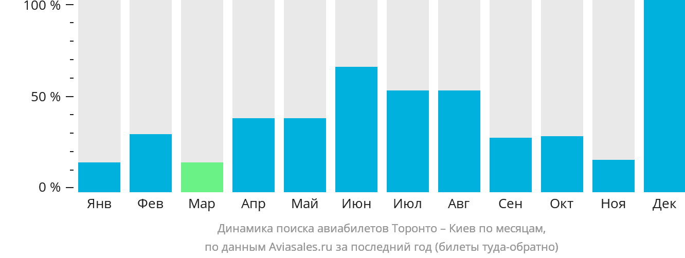 Динамика поиска авиабилетов из Торонто в Киев по месяцам