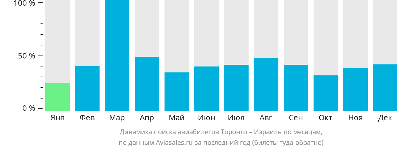 Динамика поиска авиабилетов из Торонто в Израиль по месяцам