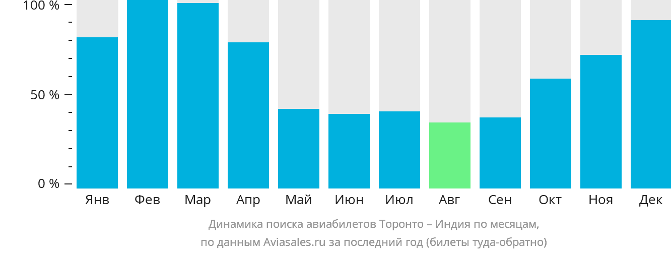Динамика поиска авиабилетов из Торонто в Индию по месяцам