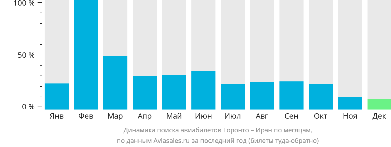 Динамика поиска авиабилетов из Торонто в Иран по месяцам