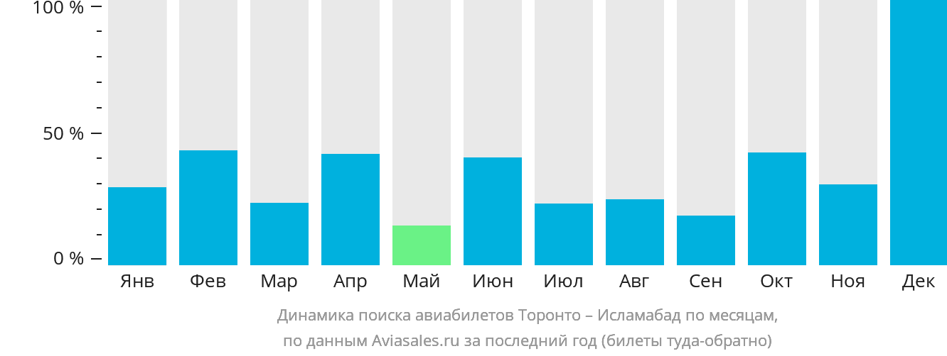 Динамика поиска авиабилетов из Торонто в Исламабад по месяцам