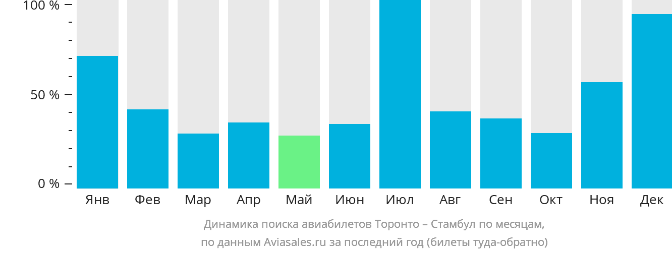 Динамика поиска авиабилетов из Торонто в Стамбул по месяцам