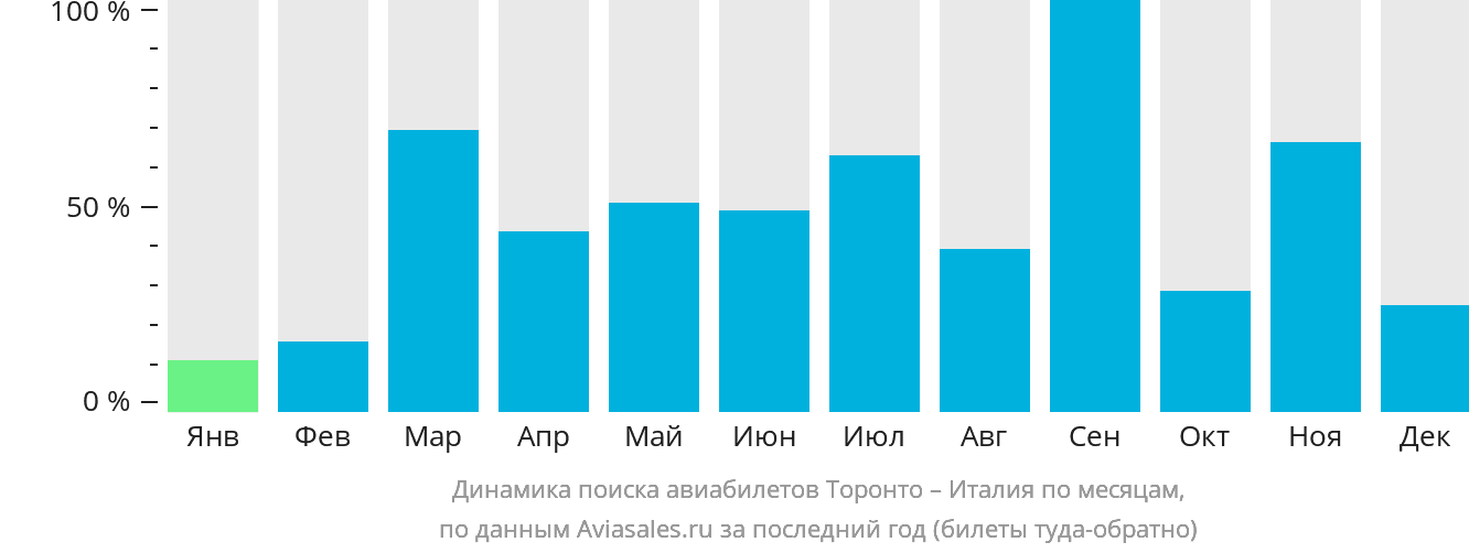 Динамика поиска авиабилетов из Торонто в Италию по месяцам