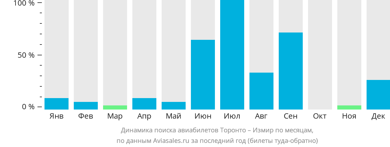 Динамика поиска авиабилетов из Торонто в Измир по месяцам