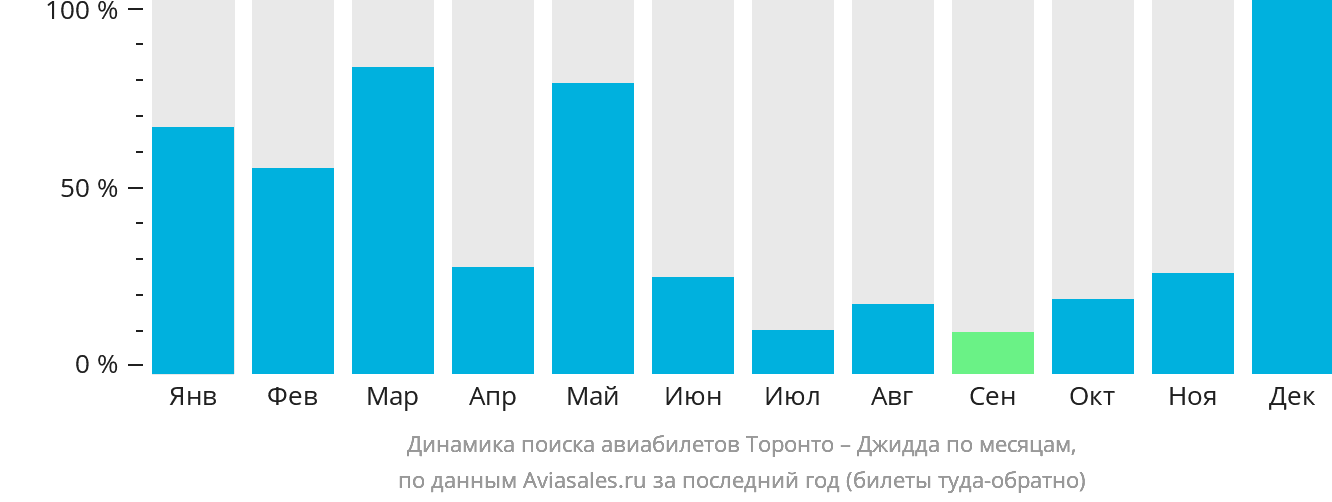Динамика поиска авиабилетов из Торонто в Джидду по месяцам