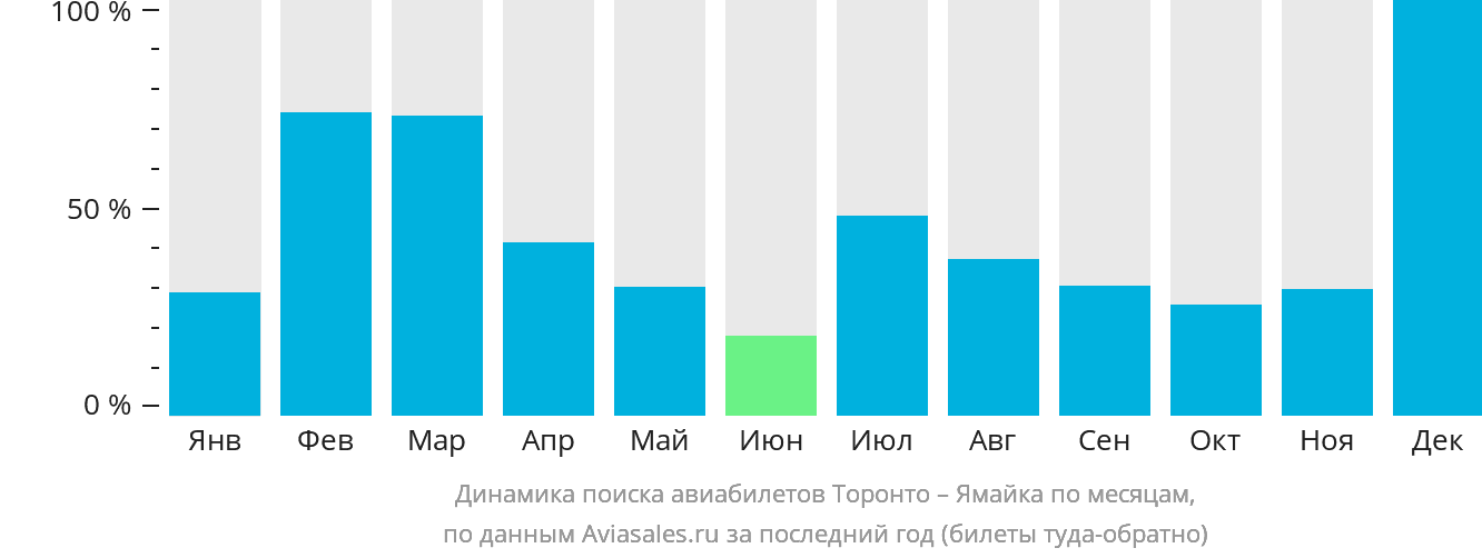 Динамика поиска авиабилетов из Торонто на Ямайку по месяцам