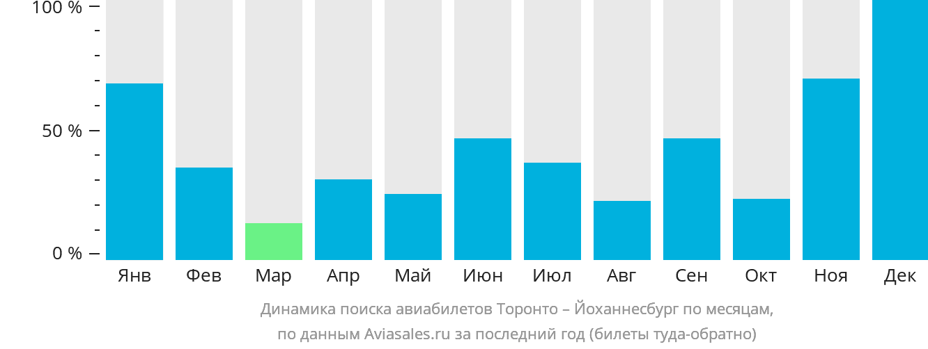 Динамика поиска авиабилетов из Торонто в Йоханнесбург по месяцам