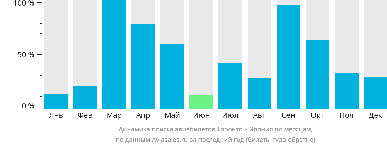 Динамика поиска авиабилетов из Торонто в Японию по месяцам