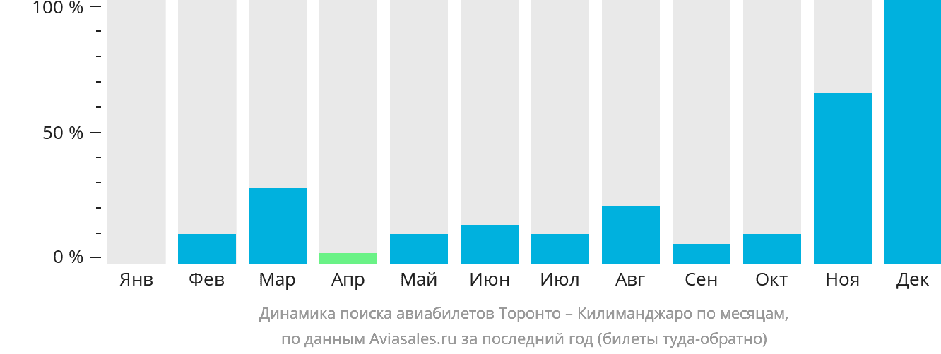 Динамика поиска авиабилетов из Торонто в Килиманджаро по месяцам