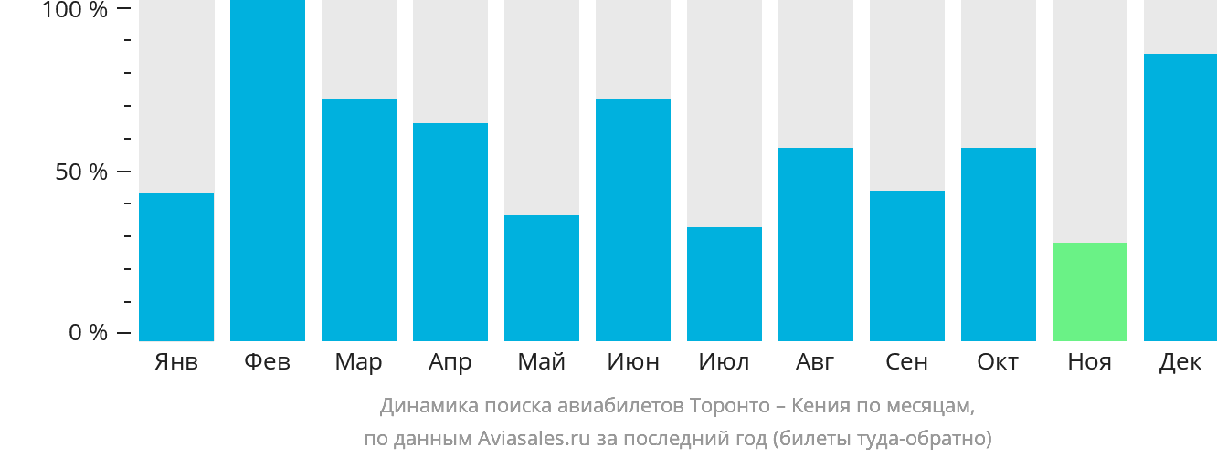 Динамика поиска авиабилетов из Торонто в Кению по месяцам