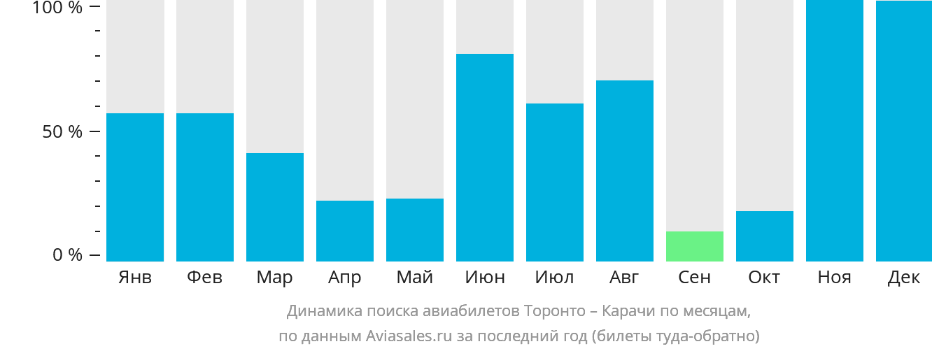 Динамика поиска авиабилетов из Торонто в Карачи по месяцам