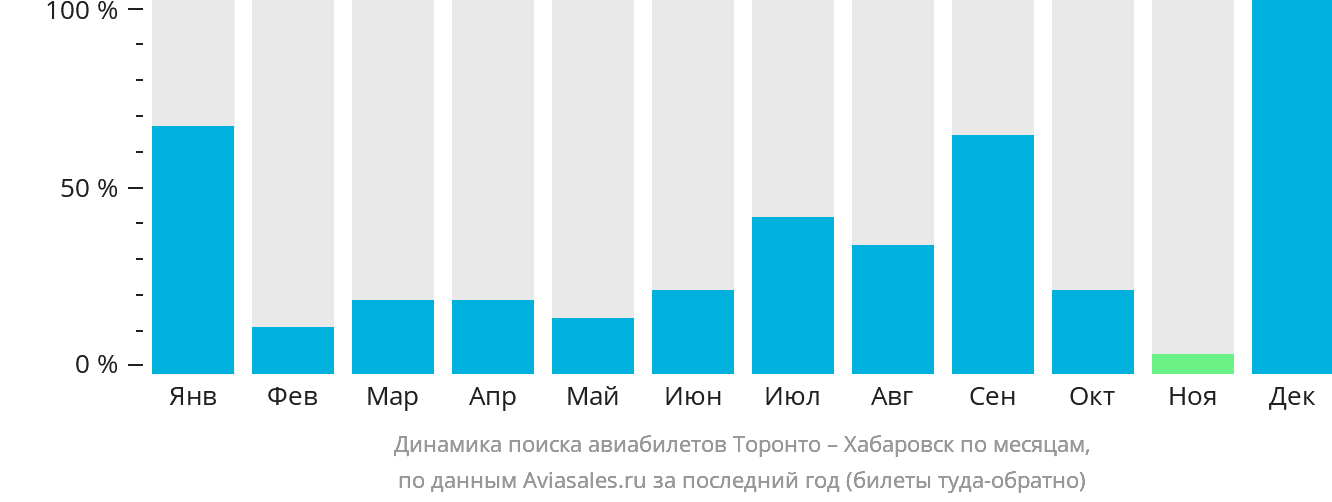 Динамика поиска авиабилетов из Торонто в Хабаровск по месяцам