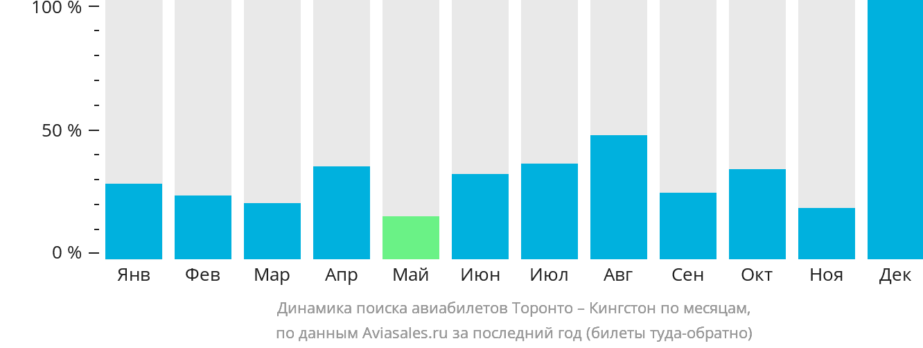 Динамика поиска авиабилетов из Торонто в Кингстон по месяцам