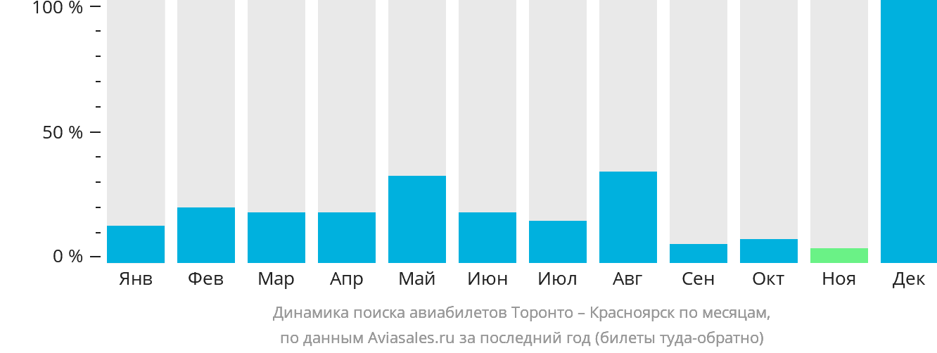 Динамика поиска авиабилетов из Торонто в Красноярск по месяцам