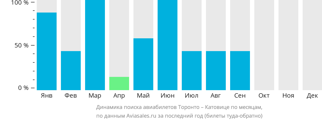 Динамика поиска авиабилетов из Торонто в Катовице по месяцам