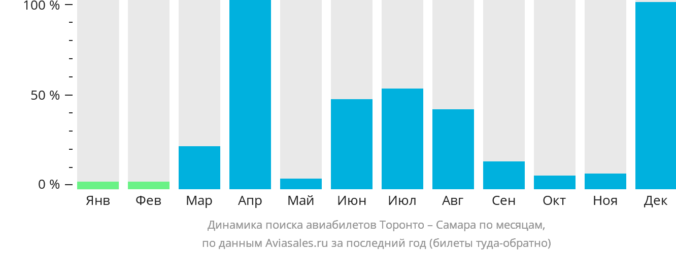 Динамика поиска авиабилетов из Торонто в Самару по месяцам