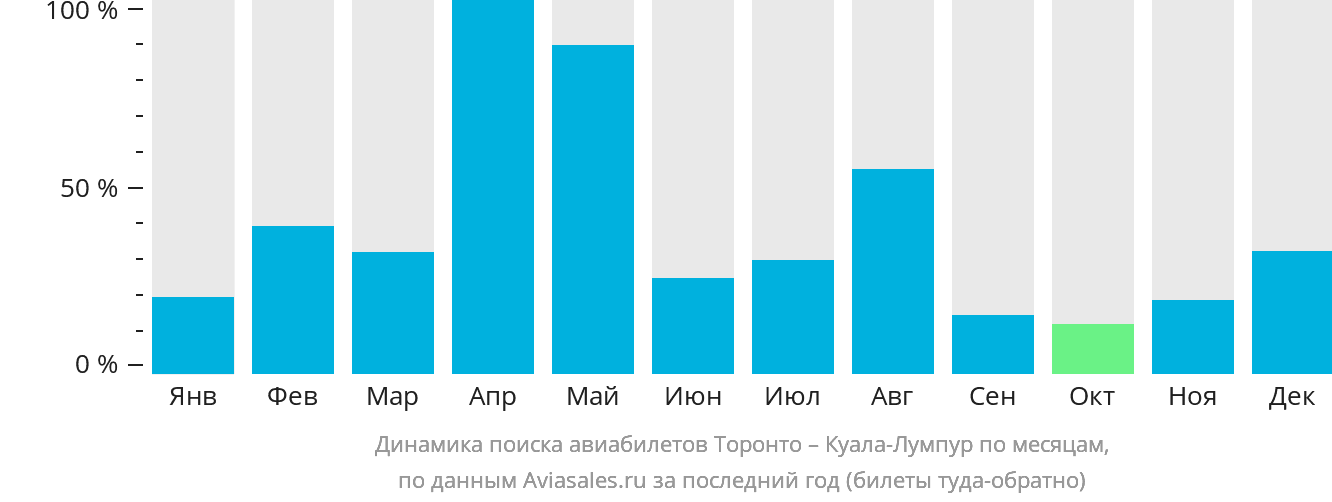 Динамика поиска авиабилетов из Торонто в Куала-Лумпур по месяцам