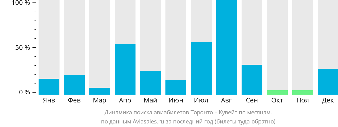Динамика поиска авиабилетов из Торонто в Эль-Кувейт по месяцам