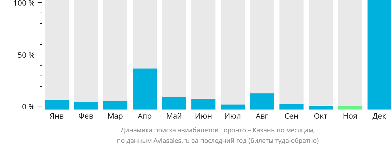 Динамика поиска авиабилетов из Торонто в Казань по месяцам