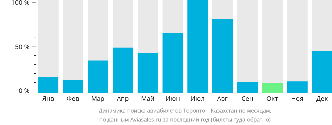 Динамика поиска авиабилетов из Торонто в Казахстан по месяцам