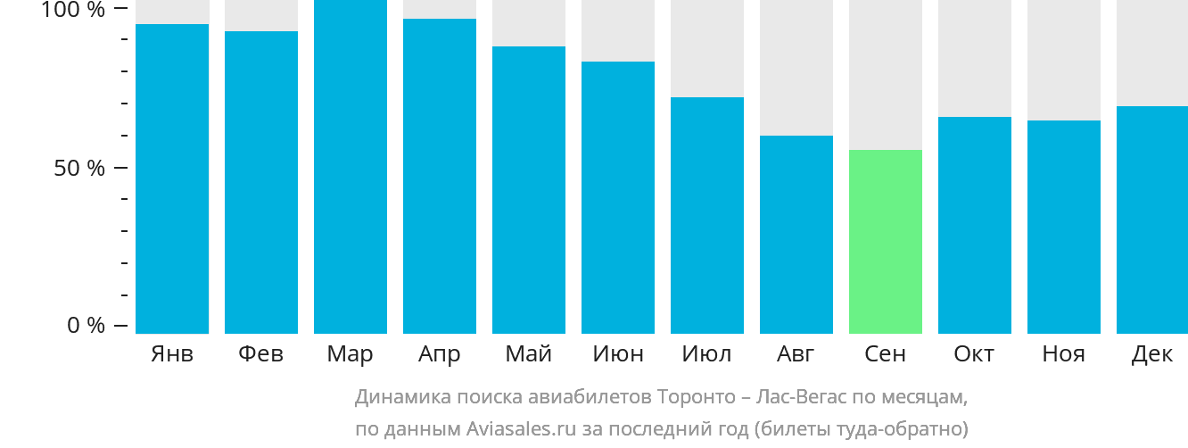 Динамика поиска авиабилетов из Торонто в Лас-Вегас по месяцам