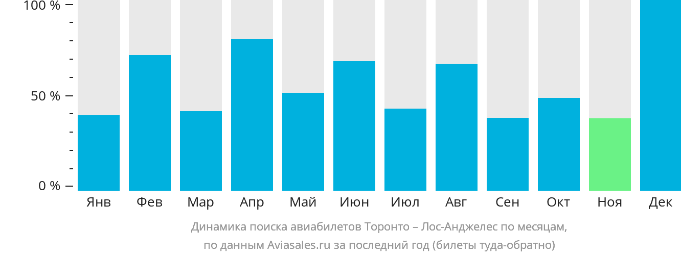 Динамика поиска авиабилетов из Торонто в Лос-Анджелес по месяцам