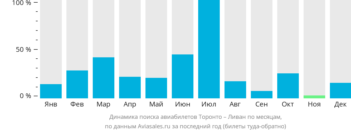 Динамика поиска авиабилетов из Торонто в Ливан по месяцам