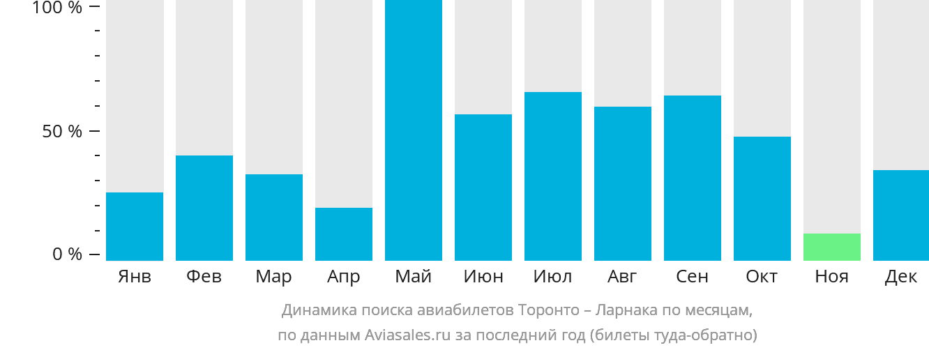 Динамика поиска авиабилетов из Торонто в Ларнаку по месяцам