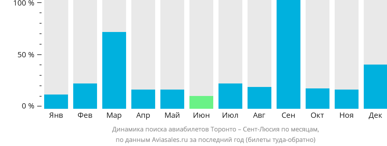 Динамика поиска авиабилетов из Торонто в Сент-Люсию по месяцам