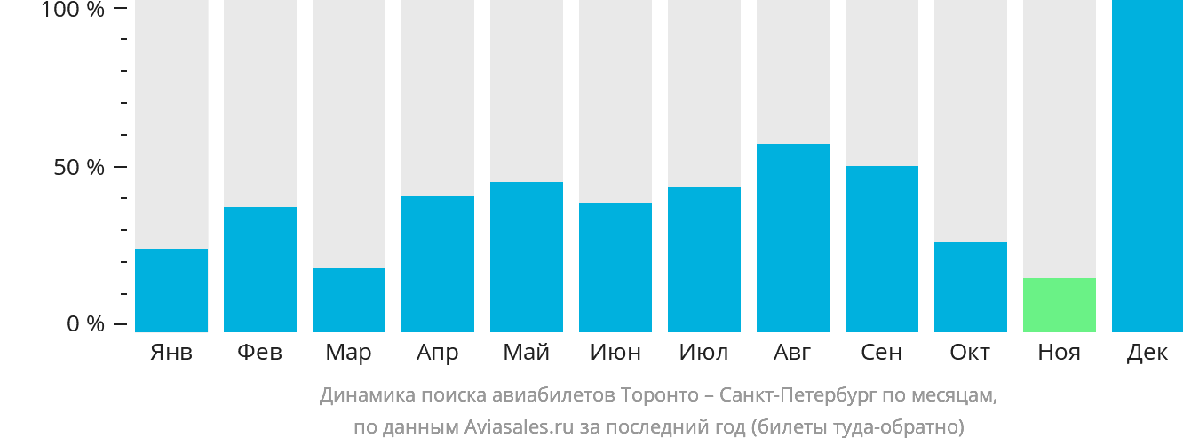 Динамика поиска авиабилетов из Торонто в Санкт-Петербург по месяцам