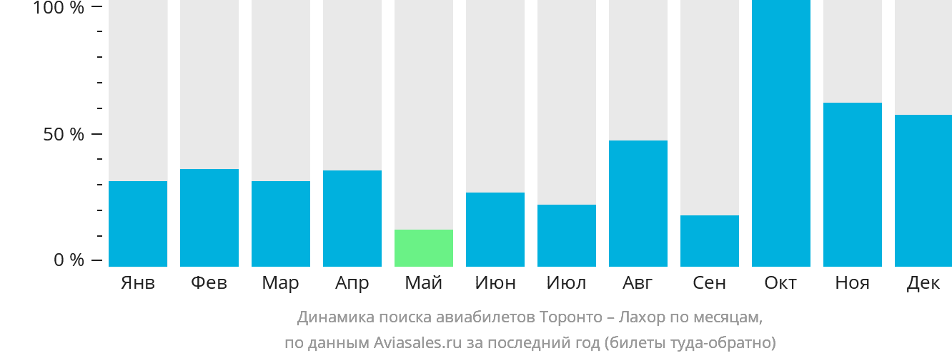 Динамика поиска авиабилетов из Торонто в Лахор по месяцам