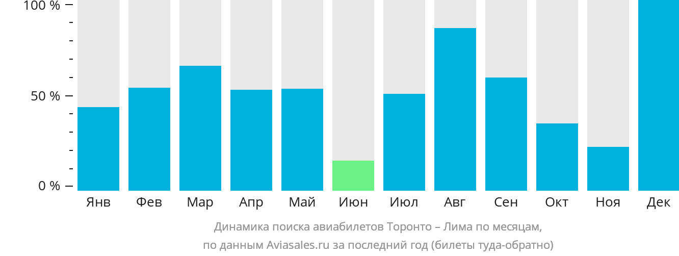 Динамика поиска авиабилетов из Торонто в Лиму по месяцам
