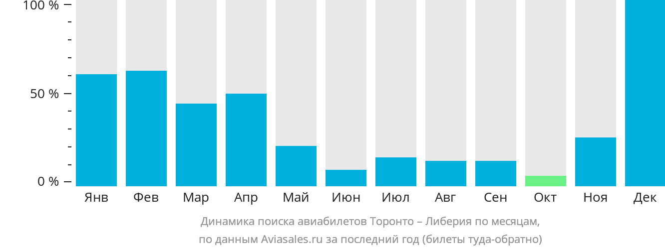 Динамика поиска авиабилетов из Торонто в Либерию по месяцам