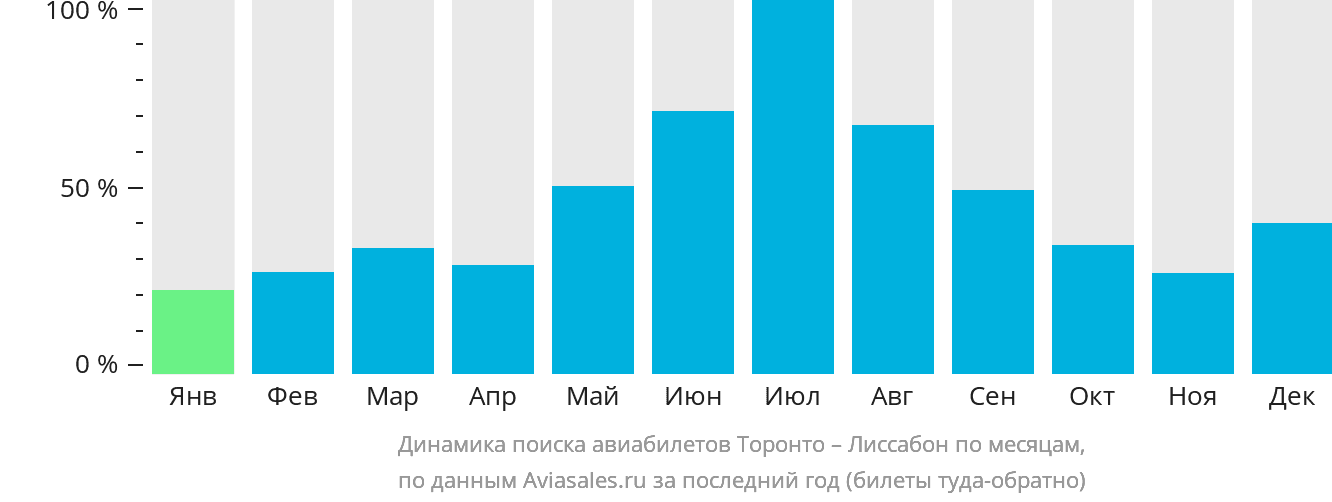Динамика поиска авиабилетов из Торонто в Лиссабон по месяцам