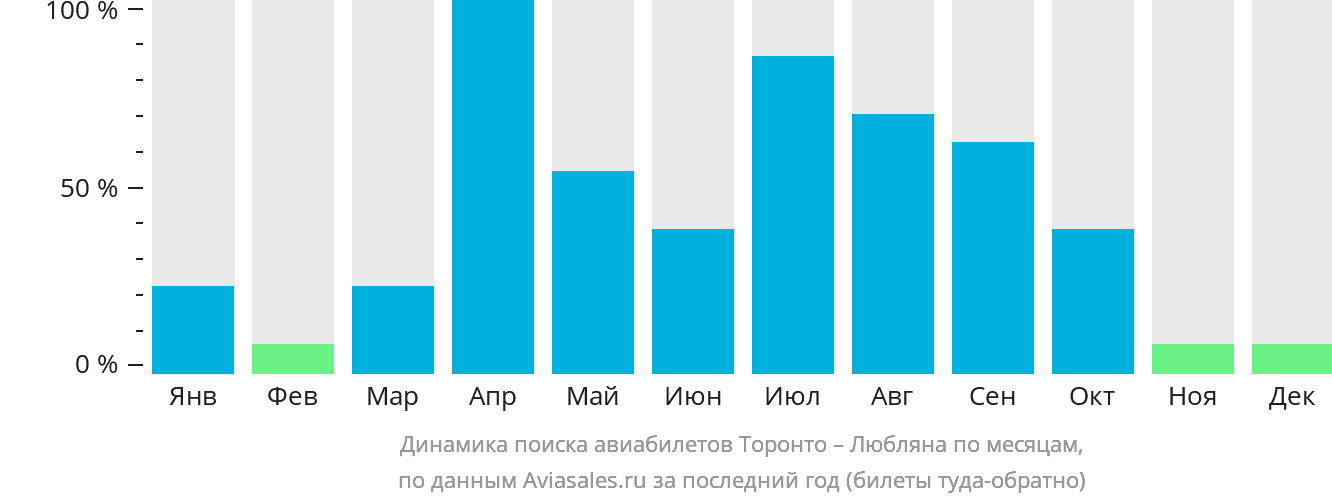 Динамика поиска авиабилетов из Торонто в Любляну по месяцам
