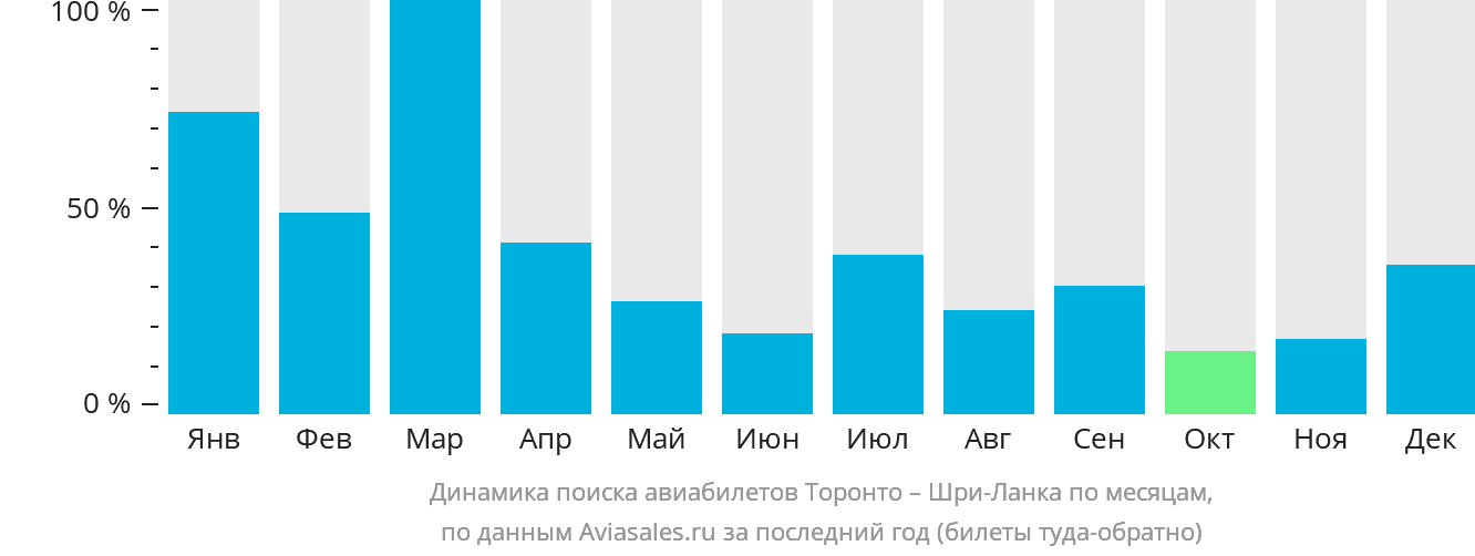 Динамика поиска авиабилетов из Торонто на Шри-Ланку по месяцам