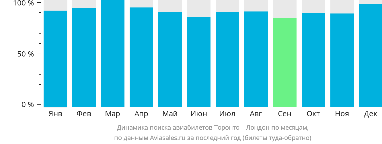Динамика поиска авиабилетов из Торонто в Лондон по месяцам